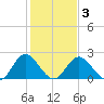 Lester Manor tide chart for Wednesday, February 3, 2021