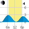 Lester Manor tide chart for Thursday, February 4, 2021