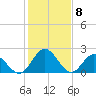 Lester Manor tide chart for Monday, February 8, 2021