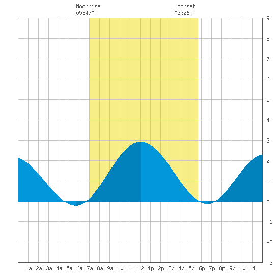 Lester Manor tide chart for Tuesday, February 9, 2021