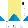 Lester Manor tide chart for Tuesday, February 9, 2021