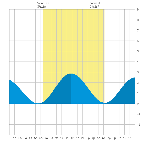 Lester Manor tide chart for Wednesday, March 10, 2021