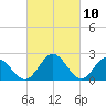 Lester Manor tide chart for Wednesday, March 10, 2021