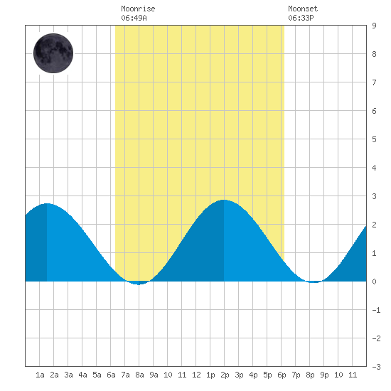Lester Manor tide chart for Saturday, March 13, 2021