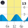 Lester Manor tide chart for Saturday, March 13, 2021