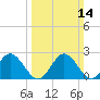 Lester Manor tide chart for Sunday, March 14, 2021