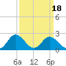 Lester Manor tide chart for Thursday, March 18, 2021