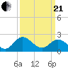 Lester Manor tide chart for Sunday, March 21, 2021