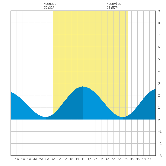Lester Manor tide chart for Thursday, March 25, 2021