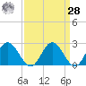 Lester Manor tide chart for Sunday, March 28, 2021