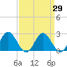 Lester Manor tide chart for Monday, March 29, 2021
