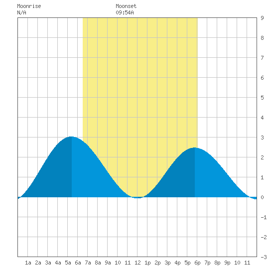 Lester Manor tide chart for Thursday, March 4, 2021