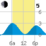 Lester Manor tide chart for Friday, March 5, 2021