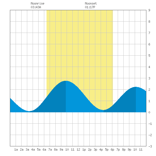 Lester Manor tide chart for Monday, March 8, 2021