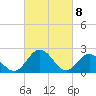 Lester Manor tide chart for Monday, March 8, 2021