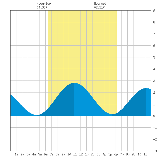 Lester Manor tide chart for Tuesday, March 9, 2021