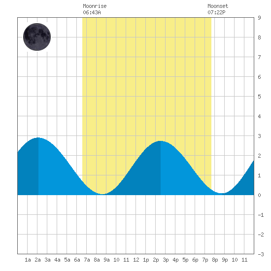 Lester Manor tide chart for Sunday, April 11, 2021