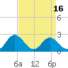 Lester Manor tide chart for Friday, April 16, 2021