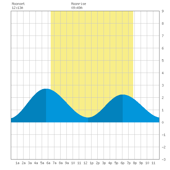 Lester Manor tide chart for Saturday, April 17, 2021
