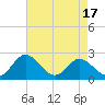 Lester Manor tide chart for Saturday, April 17, 2021