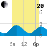 Lester Manor tide chart for Tuesday, April 20, 2021