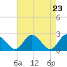 Lester Manor tide chart for Friday, April 23, 2021