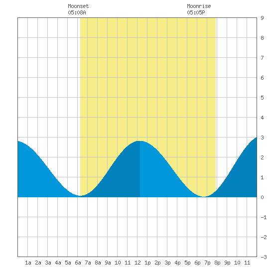 Lester Manor tide chart for Saturday, April 24, 2021