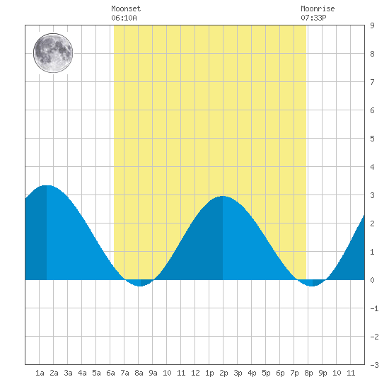 Lester Manor tide chart for Monday, April 26, 2021