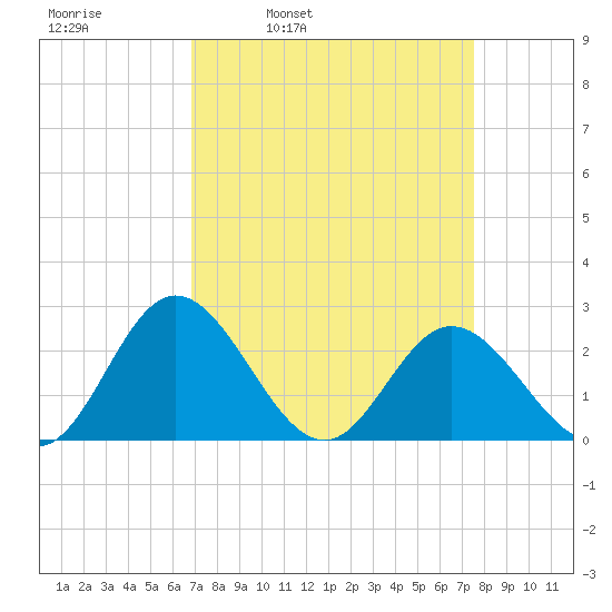 Lester Manor tide chart for Friday, April 2, 2021