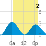 Lester Manor tide chart for Friday, April 2, 2021