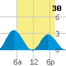 Lester Manor tide chart for Friday, April 30, 2021