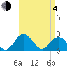 Lester Manor tide chart for Sunday, April 4, 2021