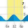 Lester Manor tide chart for Wednesday, April 7, 2021