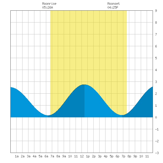 Lester Manor tide chart for Thursday, April 8, 2021