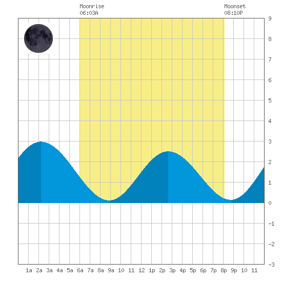 Lester Manor tide chart for Tuesday, May 11, 2021