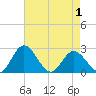Lester Manor tide chart for Saturday, May 1, 2021