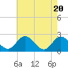 Lester Manor tide chart for Thursday, May 20, 2021