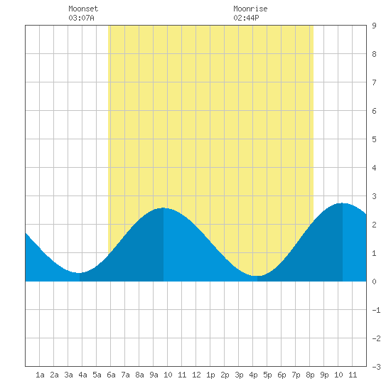 Lester Manor tide chart for Friday, May 21, 2021