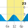 Lester Manor tide chart for Sunday, May 23, 2021
