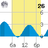 Lester Manor tide chart for Wednesday, May 26, 2021