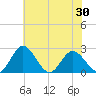 Lester Manor tide chart for Sunday, May 30, 2021
