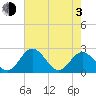 Lester Manor tide chart for Monday, May 3, 2021