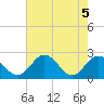 Lester Manor tide chart for Wednesday, May 5, 2021