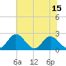 Lester Manor tide chart for Tuesday, June 15, 2021