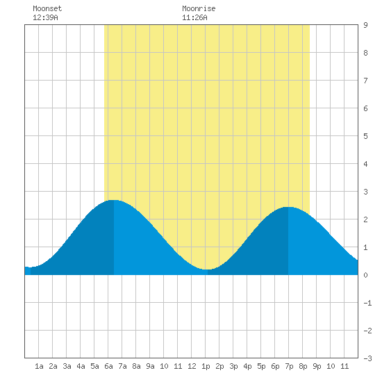 Lester Manor tide chart for Wednesday, June 16, 2021