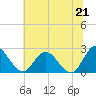 Lester Manor tide chart for Monday, June 21, 2021