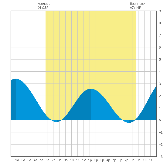 Lester Manor tide chart for Wednesday, June 23, 2021