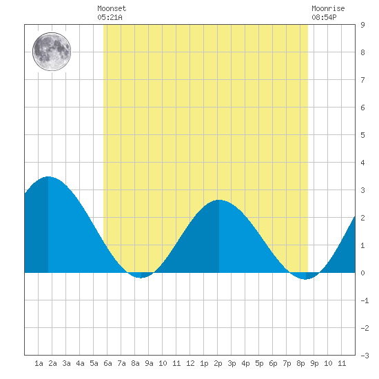 Lester Manor tide chart for Thursday, June 24, 2021