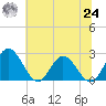 Lester Manor tide chart for Thursday, June 24, 2021