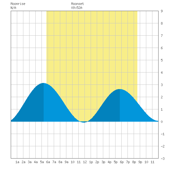 Lester Manor tide chart for Monday, June 28, 2021